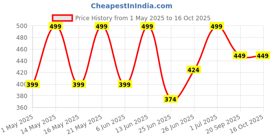 myntra.com Dreamz by Pantaloons Women Printed Lounge Shorts dreamz by pantaloons Price History Graph from 1 May 2025 to 4 Oct 2025