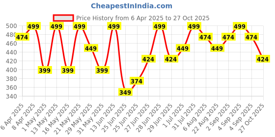 myntra.com Dreamz by Pantaloons Women Printed Lounge Shorts dreamz by pantaloons Price History Graph from 6 Apr 2025 to 27 Oct 2025