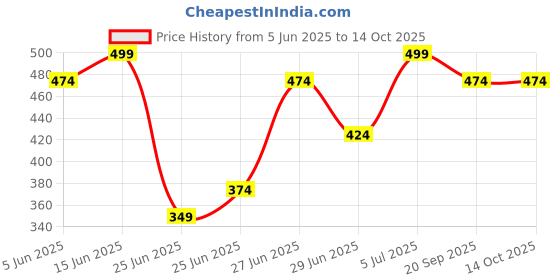 myntra.com Dreamz by Pantaloons Women Printed Lounge Shorts dreamz by pantaloons Price History Graph from 5 Jun 2025 to 4 Oct 2025
