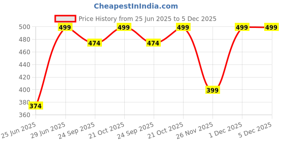 myntra.com Dreamz by Pantaloons Women Printed Lounge Shorts dreamz by pantaloons Price History Graph from 25 Jun 2025 to 5 Dec 2025