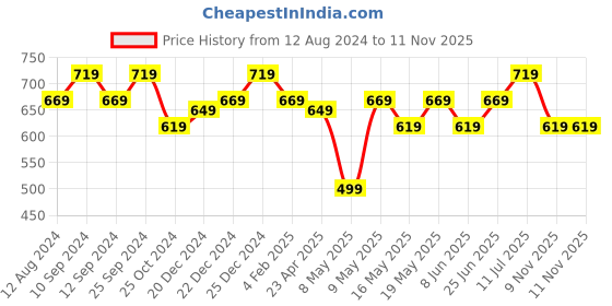 myntra.com Dreamz by Pantaloons Women Printed Mid-Rise Lounge Pants dreamz by pantaloons Price History Graph from 12 Aug 2024 to 10 Nov 2025