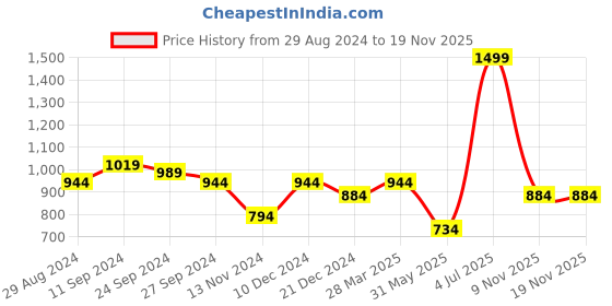 myntra.com Dreamz by Pantaloons Women Printed Night suit dreamz by pantaloons Price History Graph from 29 Aug 2024 to 19 Nov 2025