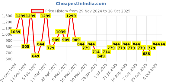 myntra.com Dreamz by Pantaloons Women Printed Night suit dreamz by pantaloons Price History Graph from 29 Nov 2024 to 18 Oct 2025
