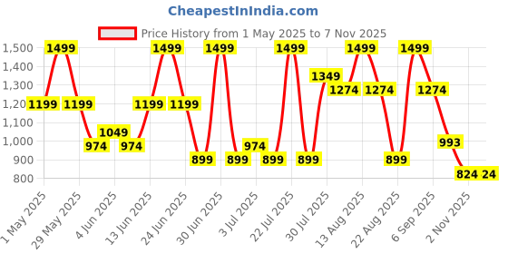 myntra.com Dreamz by Pantaloons Women Printed Night suit dreamz by pantaloons Price History Graph from 1 May 2025 to 2 Nov 2025