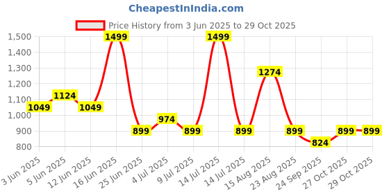 myntra.com Dreamz by Pantaloons Women Printed Night suit dreamz by pantaloons Price History Graph from 3 Jun 2025 to 28 Oct 2025