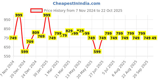 myntra.com Dreamz by Pantaloons Women Printed Nightdress dreamz by pantaloons Price History Graph from 7 Nov 2024 to 21 Oct 2025