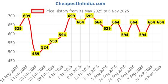 myntra.com Dreamz by Pantaloons Women Printed Pure Cotton High Rise Lounge Pants dreamz by pantaloons Price History Graph from 31 May 2025 to 2 Nov 2025