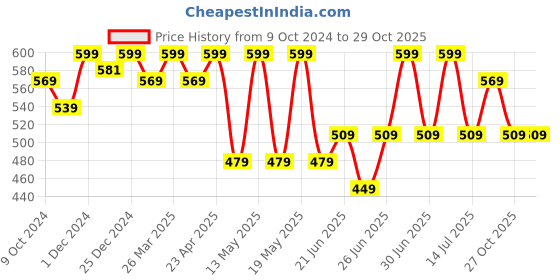 myntra.com Dreamz by Pantaloons Women Printed Pure Cotton Lounge Pants dreamz by pantaloons Price History Graph from 9 Oct 2024 to 29 Oct 2025