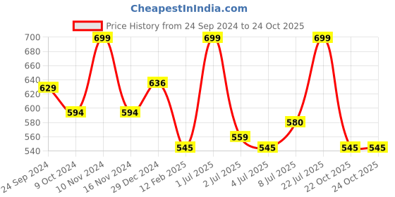 myntra.com Dreamz by Pantaloons Women Printed Pure Cotton Lounge Pants dreamz by pantaloons Price History Graph from 24 Sep 2024 to 24 Oct 2025