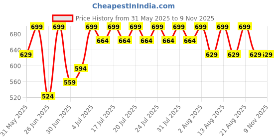 myntra.com Dreamz by Pantaloons Women Printed Pure Cotton Lounge Pants dreamz by pantaloons Price History Graph from 31 May 2025 to 7 Nov 2025