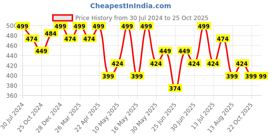 myntra.com Dreamz by Pantaloons Women Printed Pure Cotton Lounge Shorts dreamz by pantaloons Price History Graph from 30 Jul 2024 to 24 Oct 2025