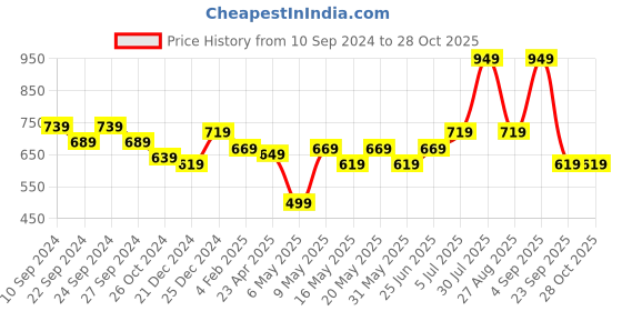 myntra.com Dreamz by Pantaloons Women Printed Straight Lounge Pants dreamz by pantaloons Price History Graph from 10 Sep 2024 to 27 Oct 2025