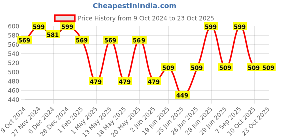 myntra.com Dreamz by Pantaloons Women Striped Pure Cotton Lounge Pants dreamz by pantaloons Price History Graph from 9 Oct 2024 to 22 Oct 2025