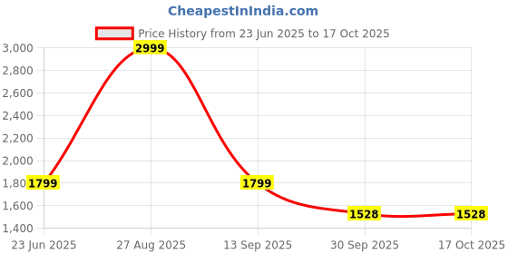 myntra.com dresence DRESENC Striped Pure Cotton Top & Trousers Co-Ord Set dresence Price History Graph from 23 Jun 2025 to 16 Oct 2025