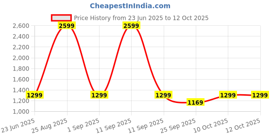 myntra.com DRESENCE Bandhej Round Neck Top With Trousers Co-Ords dresence Price History Graph from 23 Jun 2025 to 12 Oct 2025