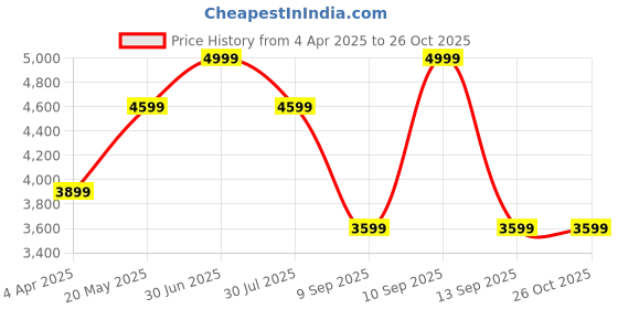myntra.com DRESENCE Bishop Sleeve Smocked Tiered Georgette Fit & Flare Maxi Dress dresence Price History Graph from 4 Apr 2025 to 25 Oct 2025