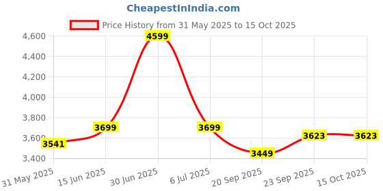 myntra.com DRESENCE Embroidered Top With Trousers Co-Ords dresence Price History Graph from 31 May 2025 to 14 Oct 2025