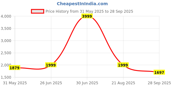 myntra.com DRESENCE Floral Print Kimono Sleeve Kaftan Dress dresence Price History Graph from 31 May 2025 to 28 Sep 2025
