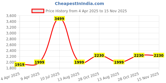 myntra.com DRESENCE Floral Print Kimono Sleeve Kaftan Dress dresence Price History Graph from 4 Apr 2025 to 14 Nov 2025