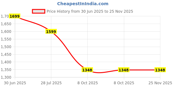 myntra.com DRESENCE Floral Printed Kimono Sleeve Kaftan Midi Dress dresence Price History Graph from 30 Jun 2025 to 25 Nov 2025
