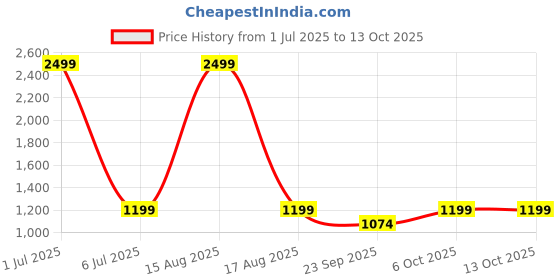 myntra.com DRESENCE Geometric Printed V-Neck Straight Kurti With Pyjamas dresence Price History Graph from 1 Jul 2025 to 13 Oct 2025