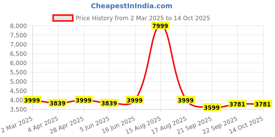 myntra.com DRESENCE Layered Fit & Flare Maxi Dress dresence Price History Graph from 2 Mar 2025 to 13 Oct 2025