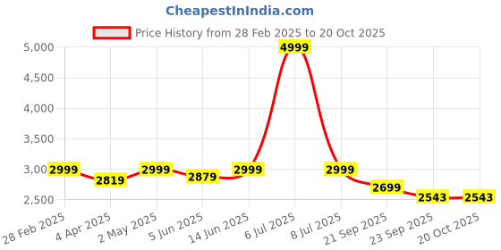 myntra.com DRESENCE Layered Fit & Flare Maxi Dress dresence Price History Graph from 28 Feb 2025 to 20 Oct 2025