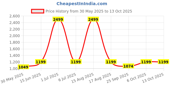 myntra.com DRESENCE Printed Cotton Top & Trousers Night Suits dresence Price History Graph from 30 May 2025 to 11 Oct 2025