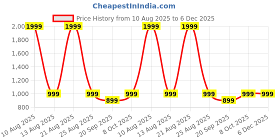 myntra.com DRESENCE Printed V Neck Top With Trousers Co-Ords dresence Price History Graph from 10 Aug 2025 to 6 Dec 2025
