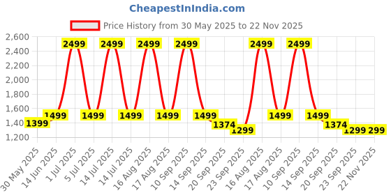 myntra.com DRESENCE Pure Cotton One Shoulder Crop Top With Shorts Co-Ords dresence Price History Graph from 30 May 2025 to 22 Nov 2025