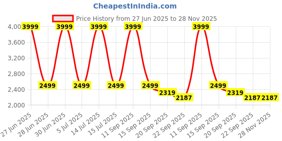 myntra.com DRESENCE Self Design Shirt With Trousers Co-Ords dresence Price History Graph from 27 Jun 2025 to 27 Nov 2025