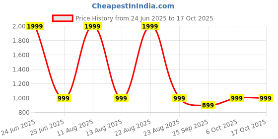 myntra.com DRESENCE Striped V Neck Top With Trousers Co-Ords dresence Price History Graph from 24 Jun 2025 to 16 Oct 2025