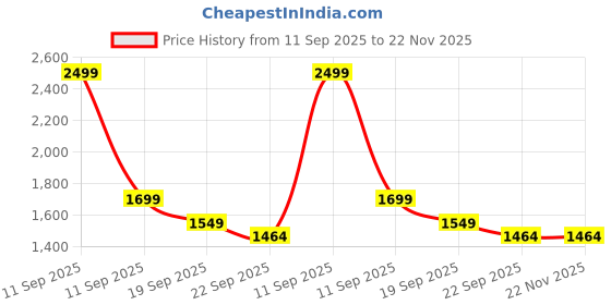 myntra.com DRESENCE Women Floral Printed Regular Pure Cotton Kurta with Trousers dresence Price History Graph from 11 Sep 2025 to 22 Nov 2025