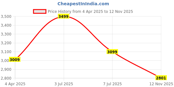 myntra.com DRESENCE Women Shoulder Straps Side Slits Cotton Fit & Flare Maxi Dress dresence Price History Graph from 4 Apr 2025 to 12 Nov 2025