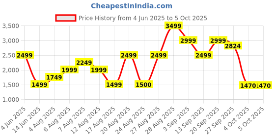 myntra.com DRESICO Blazer, Top With Skirt Co-Ords dresico Price History Graph from 4 Jun 2025 to 4 Oct 2025