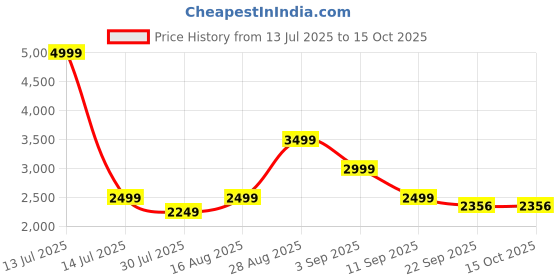 myntra.com DRESICO Embellished Top With Skirt Co-Ords dresico Price History Graph from 13 Jul 2025 to 15 Oct 2025
