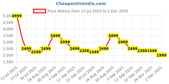 myntra.com DRESICO Embellished V Neck Top & Skirt Co-ords dresico Price History Graph from 13 Jul 2025 to 2 Dec 2025