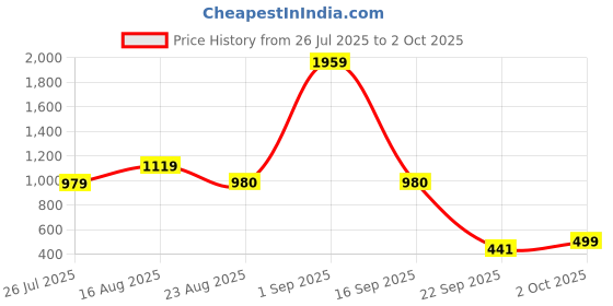myntra.com DRESICO One-Shoulder Bodycon Dress dresico Price History Graph from 26 Jul 2025 to 2 Oct 2025