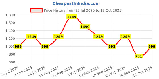 myntra.com DRESICO Printed Basic Jumpsuit dresico Price History Graph from 22 Jul 2025 to 12 Oct 2025