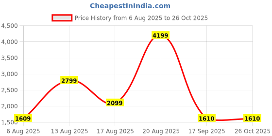myntra.com DRESICO Women Off-Shoulder Dress with Ruffle Detail & Front Slit dresico Price History Graph from 6 Aug 2025 to 25 Oct 2025