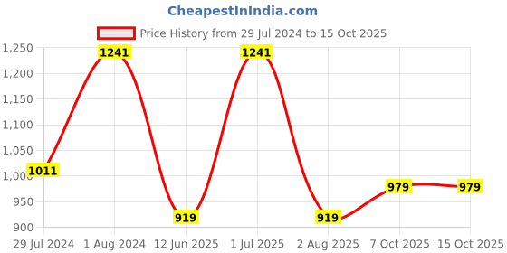 myntra.com DRESOUL Abstract Printed Shoulder Straps Fit & Flare Midi Dress dresoul Price History Graph from 29 Jul 2024 to 15 Oct 2025