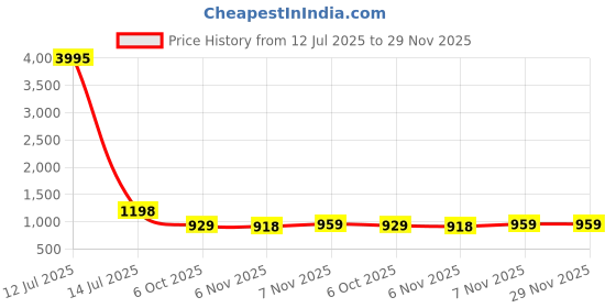 myntra.com DRESOUL Abstract Printed V-Neck Tunic With Trousers dresoul Price History Graph from 12 Jul 2025 to 29 Nov 2025