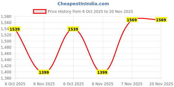 myntra.com DRESOUL Checked Regular Mirror Work Kurta With Sharara & Dupatta dresoul Price History Graph from 6 Oct 2025 to 19 Nov 2025