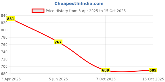 myntra.com DRESOUL Embroidered A-line Longline Top dresoul Price History Graph from 3 Apr 2025 to 15 Oct 2025