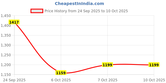 myntra.com DRESOUL Embroidered Kurta & Trouser Co-Ord Set dresoul Price History Graph from 24 Sep 2025 to 10 Oct 2025