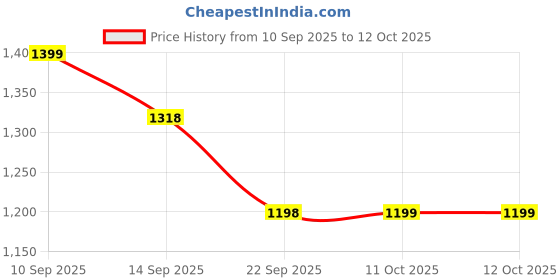 myntra.com DRESOUL Embroidered Kurta & Trouser Co-Ord Set dresoul Price History Graph from 10 Sep 2025 to 11 Oct 2025
