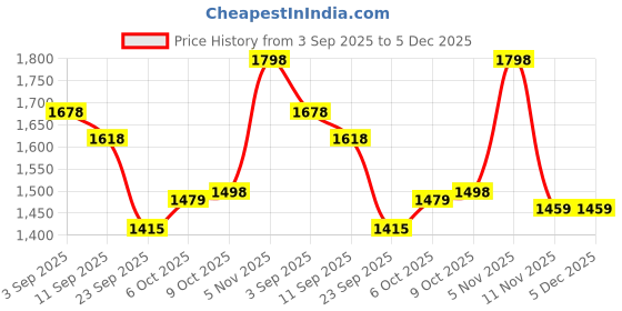 myntra.com DRESOUL Embroidered Round Neck Three Fourth Tunic With Fourth Co-Ord dresoul Price History Graph from 3 Sep 2025 to 5 Dec 2025