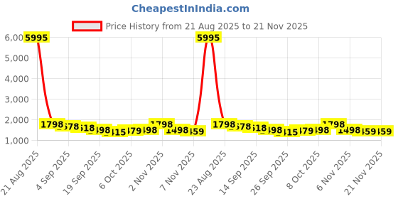 myntra.com DRESOUL Embroidered Round Neck Three Fourth Tunic With Fourth Co-Ord dresoul Price History Graph from 21 Aug 2025 to 21 Nov 2025