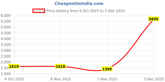 myntra.com DRESOUL Embroidered Round Neck Tunic With Trousers dresoul Price History Graph from 6 Oct 2025 to 3 Dec 2025