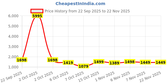 myntra.com DRESOUL Embroidered V-Neck Thread Work Pure Cotton A-Line Kurta With Trousers & Dupatta dresoul Price History Graph from 22 Sep 2025 to 22 Nov 2025
